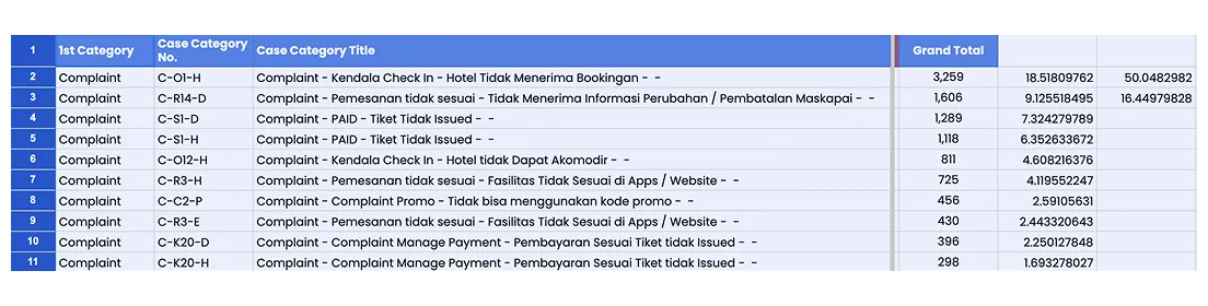 Top 10 complaint categories table